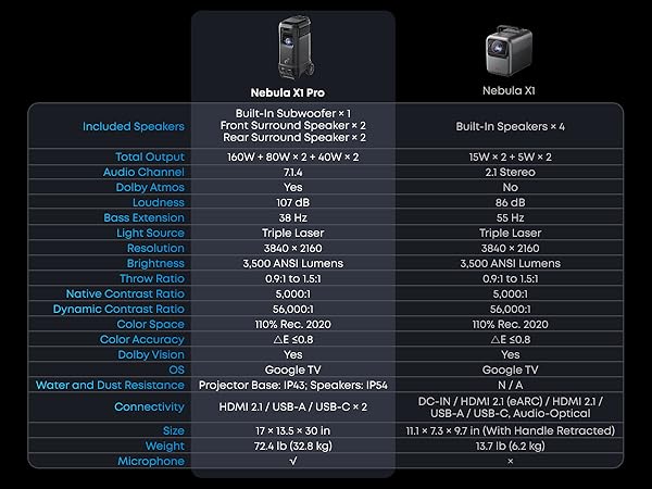 Nebula X1 Pro Triple Laser 4K Home & Outdoor Cinema Projector, 3500 ANSI Lumens Mobile Theater, 7.1.4 Spatial Sound, Official Dolby Atmos, Optical Zoom, 56000:1 Contrast, Intelligent Setup