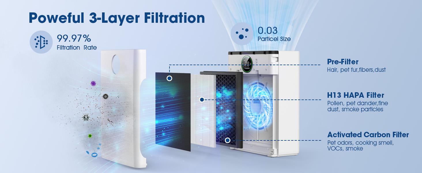 MOOKA Air Purifier for Home up to 2200sq.ft with PM2.5 Sensor, 3-Stage Filter, Pet Mode, Washable Pre-Filter, H13 HEPA for Bedroom, Dorm, Office