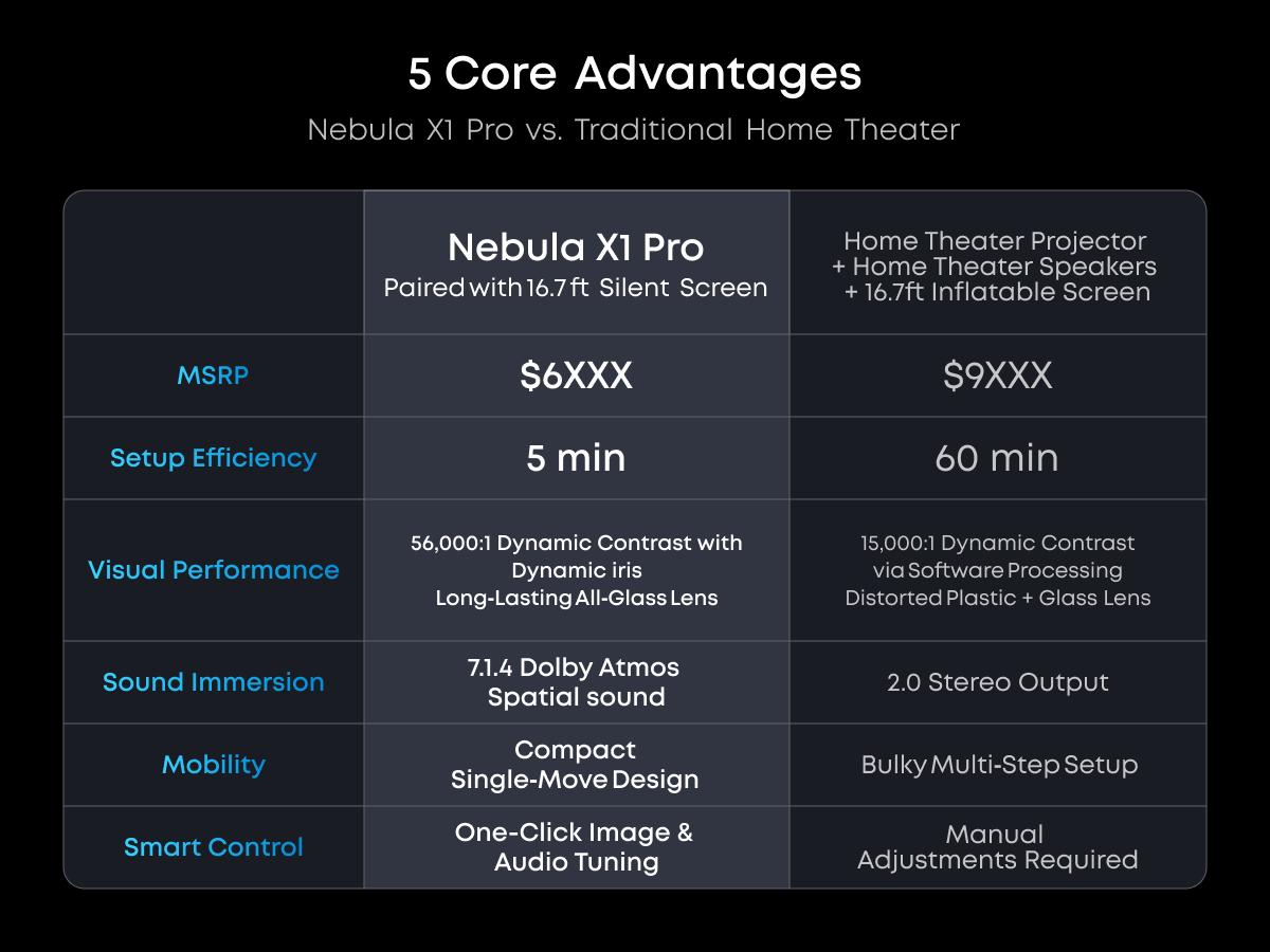 Nebula X1 Pro Triple Laser 4K Home & Outdoor Cinema Projector, 3500 ANSI Lumens Mobile Theater, 7.1.4 Spatial Sound, Official Dolby Atmos, Optical Zoom, 56000:1 Contrast, Intelligent Setup