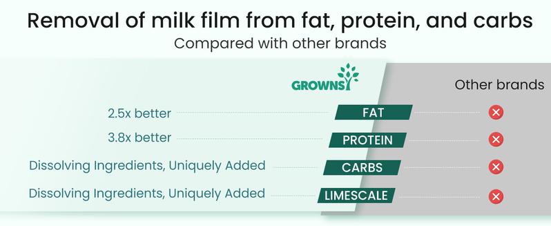 GROWNSY Detergent Washing Tablets 130 PCS for Momcozy, Baby Brezza, Papablic Bottle Washer, Compatible with All Brands Baby Bottle Washers