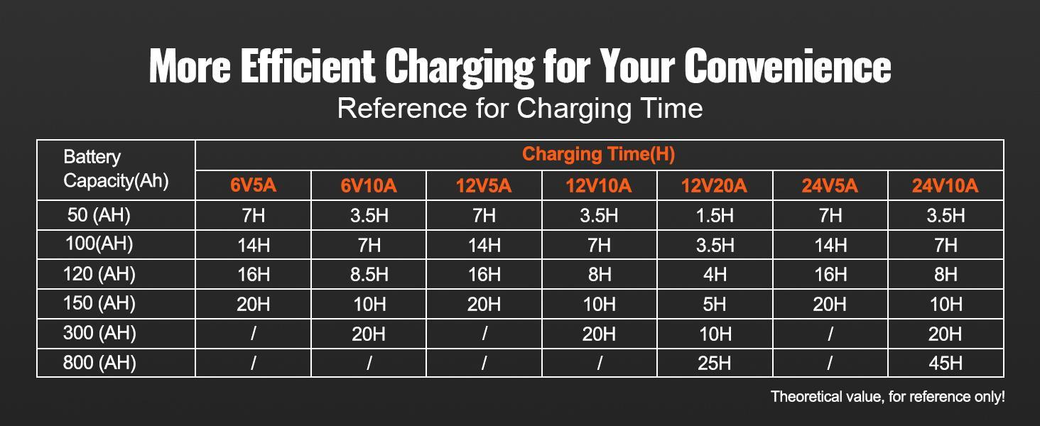 VEVOR Smart Battery Charger, TikTokShopBlackFriday, 20-Amp, Lithium LiFePO4 Lead-Acid (AGM / Gel / SLA) Car Battery Charger with LCD Display, Trickle Charger Maintainer Desulfator for Boat Motorcycle Lawn Mower Deep Cycle