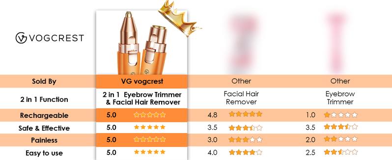 Vogcrest Eyebrow & Facial trimmer，Hair Remover Women's Portable 2-in-1 Electric Shaver with Type-C Charging LED Light Comfortable Grooming