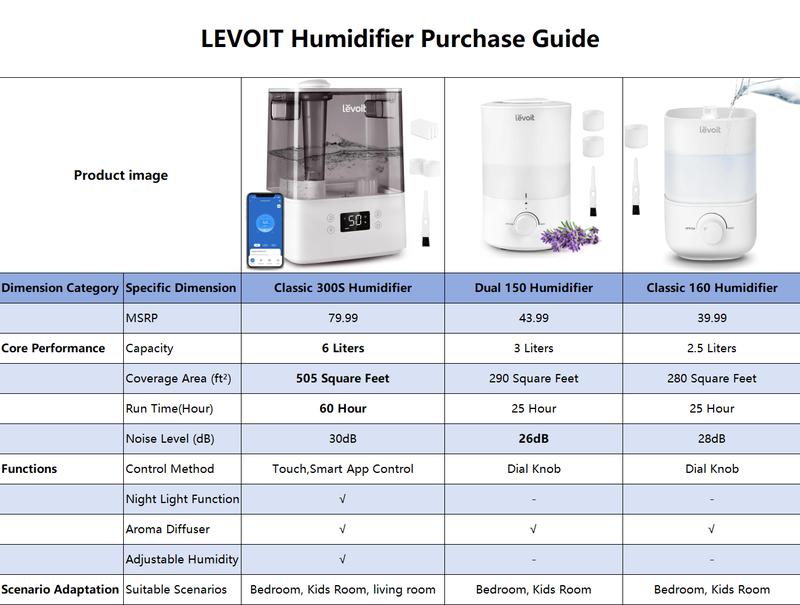 [live]LEVOIT Classic300s Top Fill Smart Humidifiers for Bedroom, (6L) Cool Mist Top Fill Essential Oil Diffuser for Baby & Plants, Quiet Sleep Mode,Gift