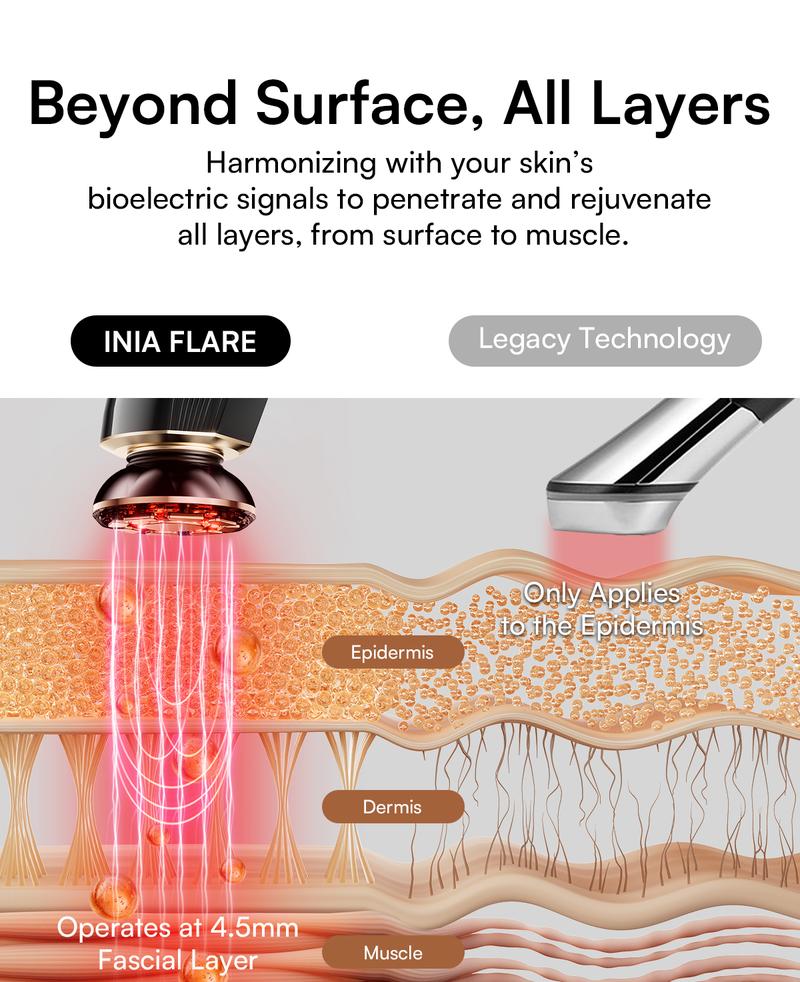 INIA FLARE & LUMIN Facial & Eye Skincare Bundle – 3-in-1 Face + 4-in-1 Eye Beauty Devices for Lifting, Tightening, Reducing Puffiness & Fine Lines,Buy 1 Get 15