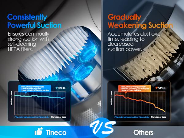 Tineco Pure ONE Station Cordless Vacuum Cleaner with 3L Auto Dust Base, Smart Stick Vacuum Cleaner Powerful Suction & Lightweight, ZeroTangle Brush for Hard Floor, Carpet & Pet Hair, White