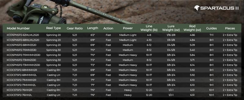 KastKing Spartacus II Twin-Tip Fishing Rod and Reel Combo, Casting Combo, Fishing Poles and Reels Combo, KastFlex IM6 Graphite Blanks, 2-Piece Rods with Extra Tips