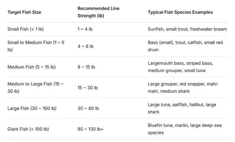 FUNDUNNY Professional Fishing Line 500m Red Size 4 - Original Nylon with Fluorocarbon Coating - Suitable for Various Saltwater and Freshwater Fishing Applications