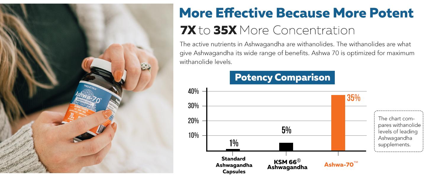 Triquetra Health Ashwa-70 Ashwagandha Extract - Organic Supplement for Health & Fitness Herbal Energy Capsules with 70mg of Withanolides for Sleep Mood & Performance 60 Servings