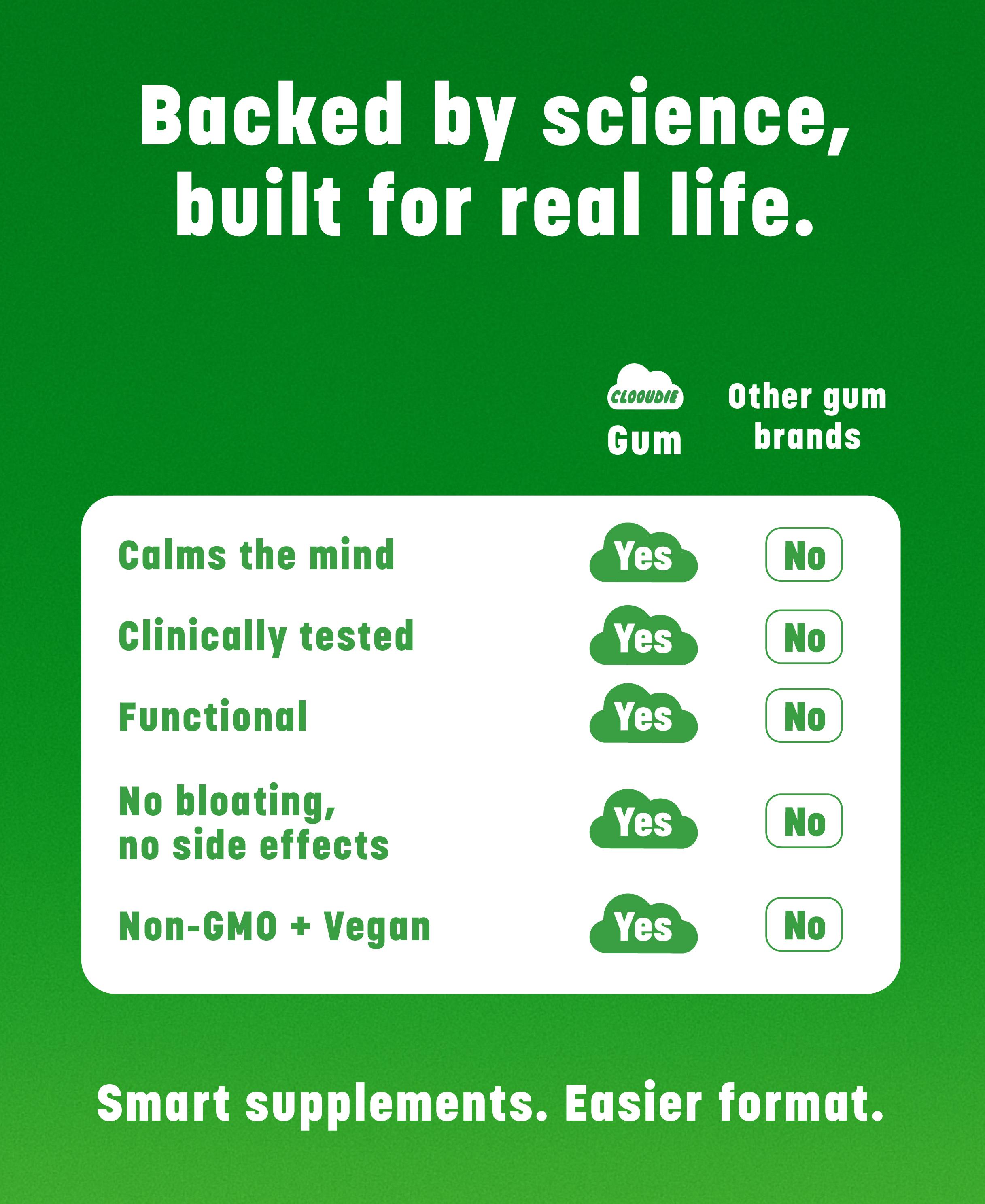 Clooudie Chill Chewing Gum, Green Apple Favor, 30 Gum, Calm & Ease Stress Support, Gaba, Clinically Tested, Vegan & Non-GMO, Sugar Free