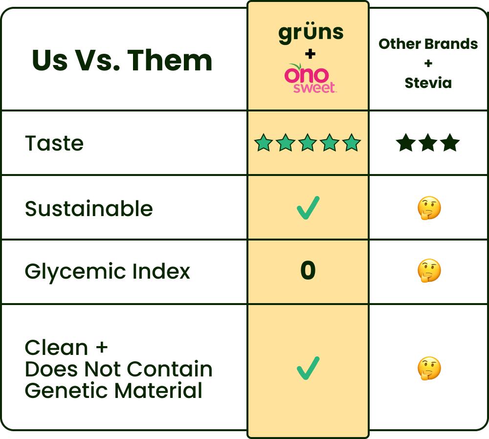 Grüns Superfood Greens Gummies (Sugar-Free): 21+ Vitamins and Minerals, Prebiotics for Digestive Health, Adaptogens. Nutritional Edible Dietary Supplement to Support Fitness Grüns Superfood Greens Gummies (Sugar-Free): 21+ Vitamins and Minerals, Prebiotics for Digestive Health, Adaptogens. Nutritional Edible Dietary Supplement to Support Fitness