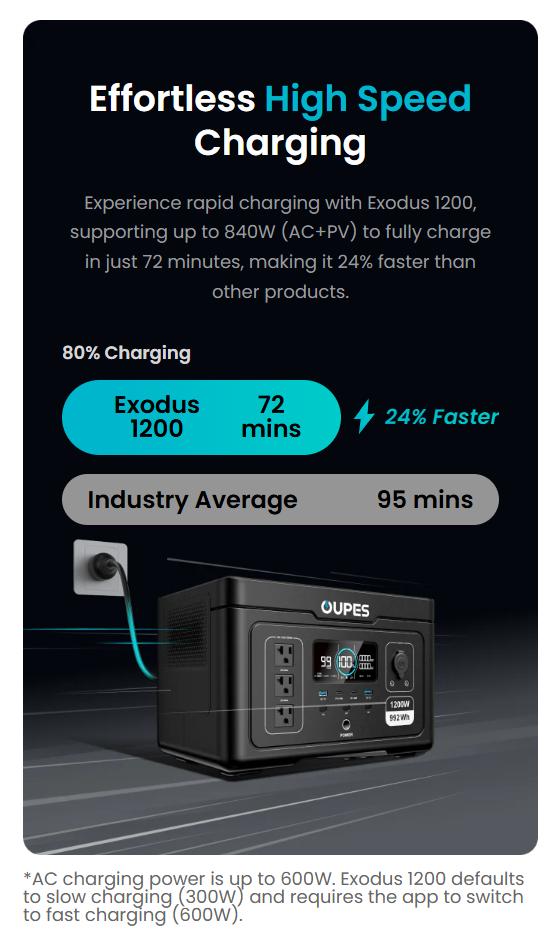 OUPES Exodus 1200W 992Wh Portable Power Station 1200W Surge LiFePO4 Solar Generator Battery 23.25lbs 0-100% in 1 Hour for RV Outdoors Camping Home Backup