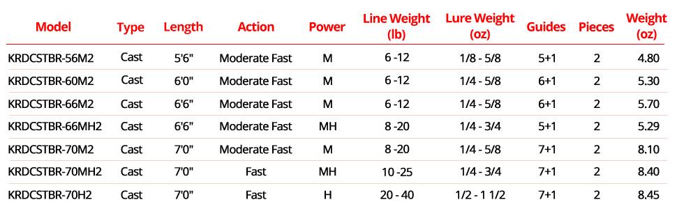 KastKing Brutus Fishing Rods - Brute Tuff Composite Glass/Carbon Fiber, 22 Models, Eva Handles, Braid Ready Line Guides, Affordable Performance