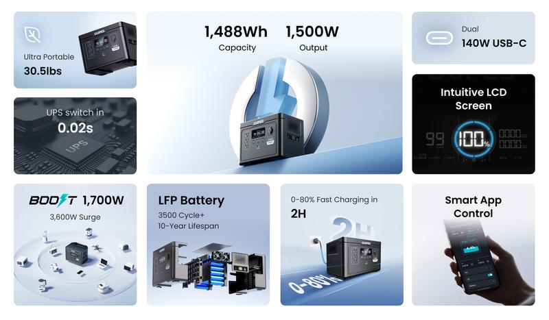 OUPES Exodus 1500W, 1488Wh Portable Power Station, LiFePO4 (LFP) Battery, 1500W AC(3600W Surge)/140W USB-C Output, APP Control, Solar Generator for Home Backup Power, Camping & RVs