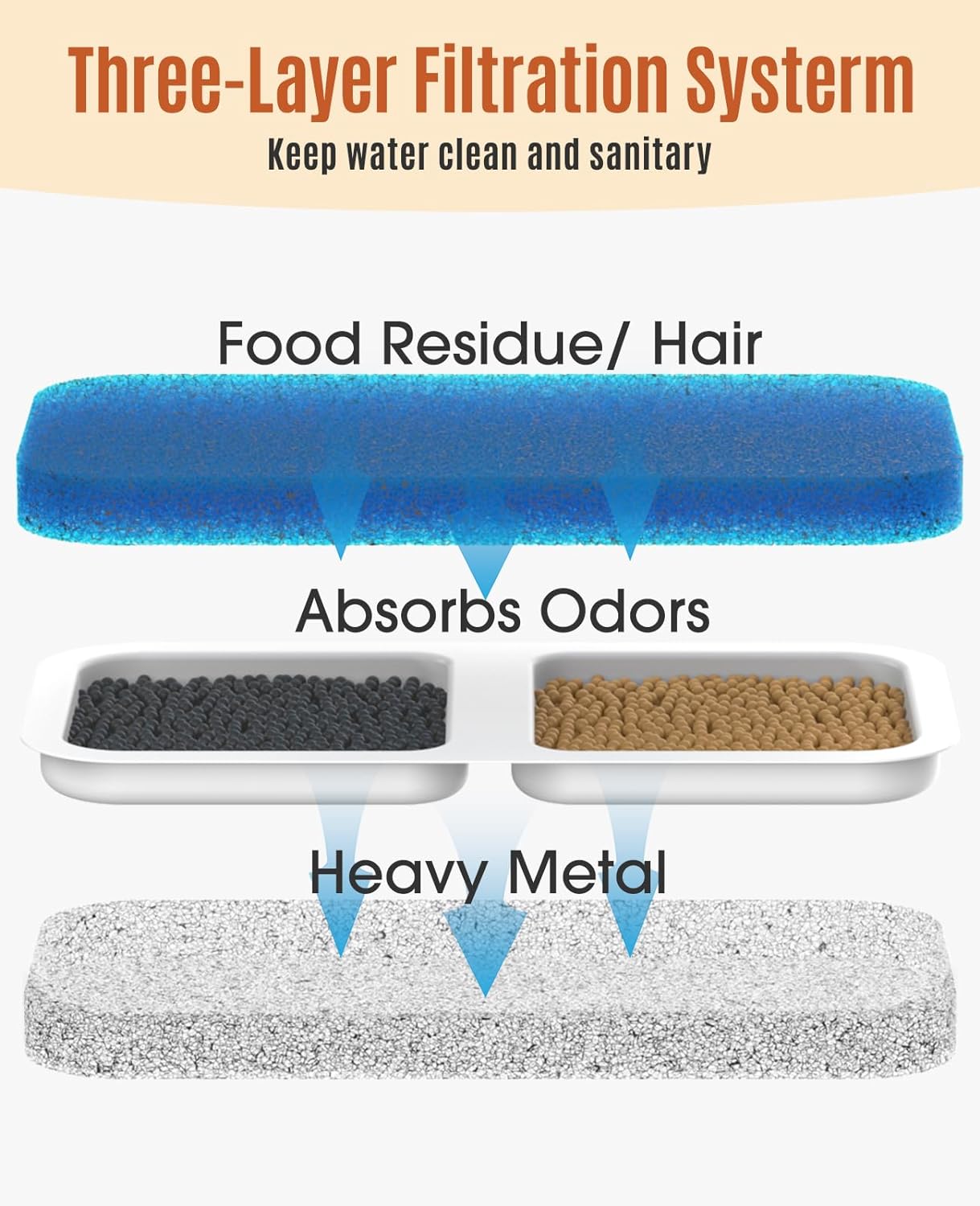 oneisall 8 Pack Replacement Filters for PWF-001 2L/67oz Cat Water Fountain Stainless Steel Water Fountain for Cats Inside, 3 Filtration System