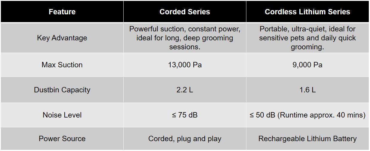 Geoorood Dog Grooming Vacuum All-in-One Kit with 10KPa Suction, 2.2L Dust Tank, Adjustable Combs, Lightweight Design, Perfect for Gifts & Home Use