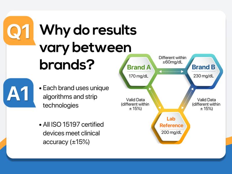 Linksun G-425-1 Blood Glucose Monitor Kit, 100/50 Test Strips &100/50 Lancets, 1 Blood Sugar Monitor, 1 Lancing Device, Diabetes Testing Kit, No Coding,500 Memory, Control Solution, Large Display, Glucometer for Home Use Healthcare Linksun G-425-1 Blood Glucose Monitor Kit, 100/50 Test Strips &100/50 Lancets, 1 Blood Sugar Monitor, 1 Lancing Device, Diabetes Testing Kit, No Coding,500 Memory, Control Solution, Large Display, Glucometer for Home Use Healthcare