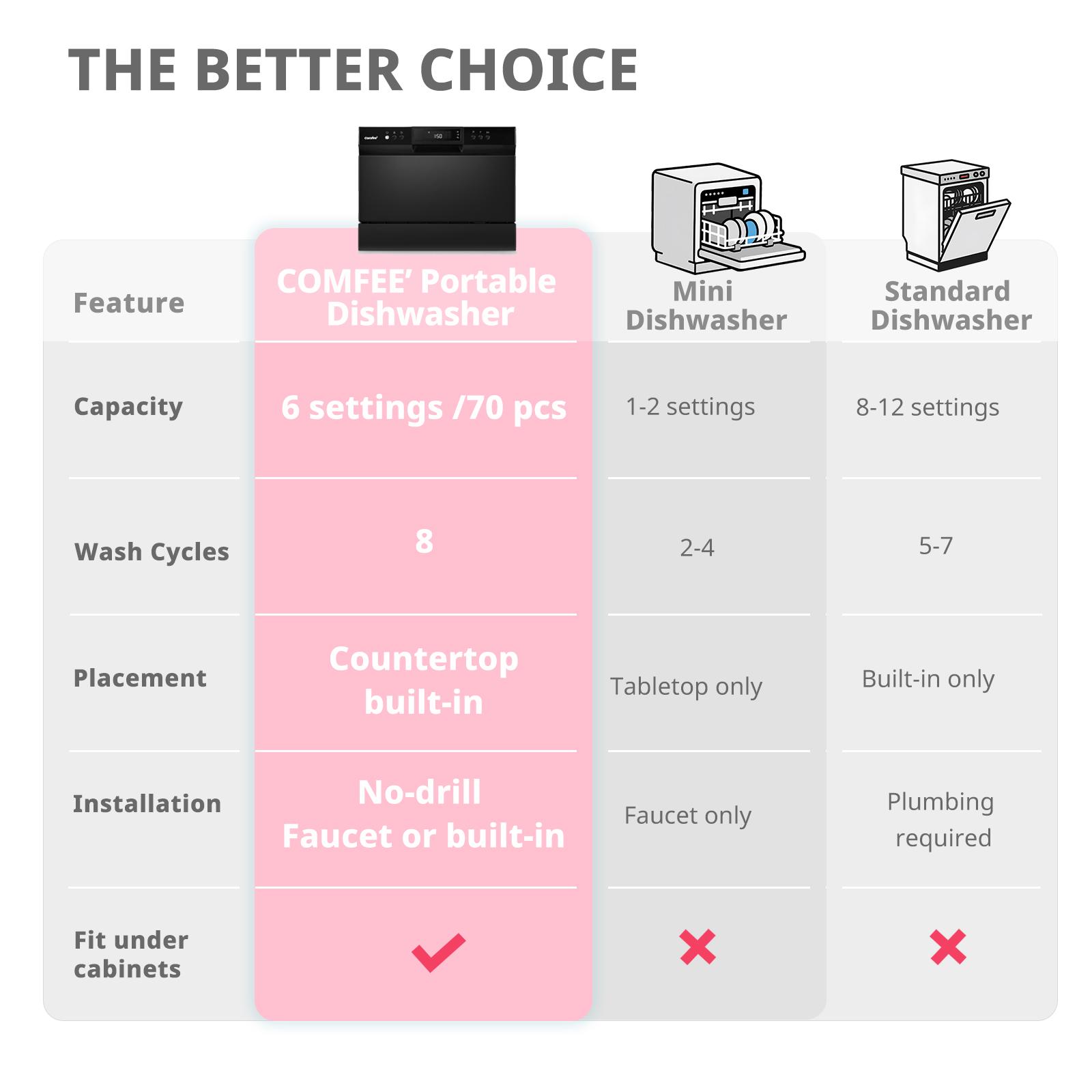 COMFEE’ Portable Mini Dishwasher, Energy Star, Countertop, 6 Place Settings, 8 Washing Programs, Speed, Baby-Care, ECO& Glass, Durable Multifunction for Dorm, RV& Apartment, White, Jumpstart, Gift