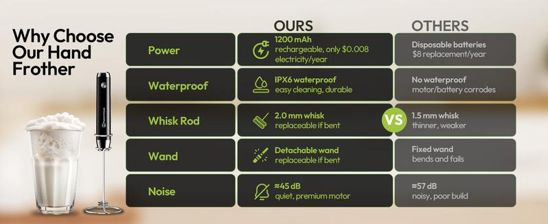 Handheld Milk Frother for Coffee,Rechargeable & Waterproof Electric Stainless Steel Whisk Portable Foam Maker for Latte & Protein Nutrition Drink Mixer,Kitchen Gadgets, Mothers' Day Gift Cream Machine, Household Appliances