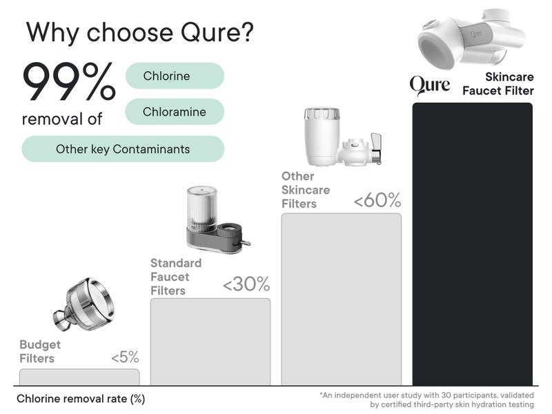 Qure Faucet Filter for Bathroom Sink Clearer Hydrated Skin Reduces Irritants Boosts Hydration Minimizes Breakouts & Irritation