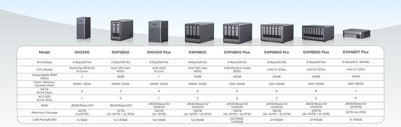 【LIVE ONLY】UGREEN NASync DH2300 2-Bay Desktop NAS, Support Capacity 60TB (Diskless), Remote Access, AI Photo Album, Beginner Friendly System, 4GB LPDDR4X RAM,1GbE, 4K HDMI, Network Attached Storage(Diskless),TikTokShopBlackFriday ,TikTokShopHolidayHaul