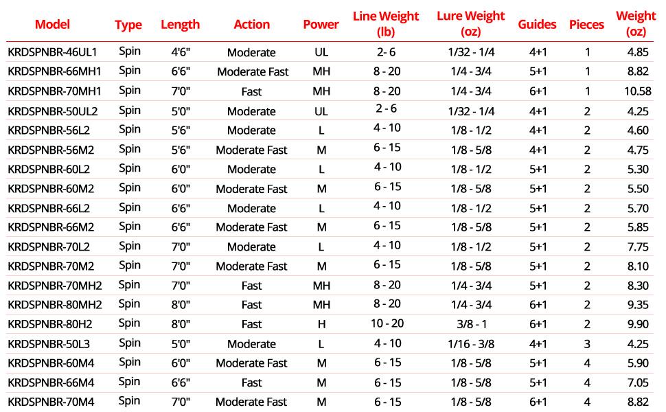 KastKing Brutus Fishing Rods - Brute Tuff Composite Glass/Carbon Fiber, 22 Models, Eva Handles, Braid Ready Line Guides, Affordable Performance