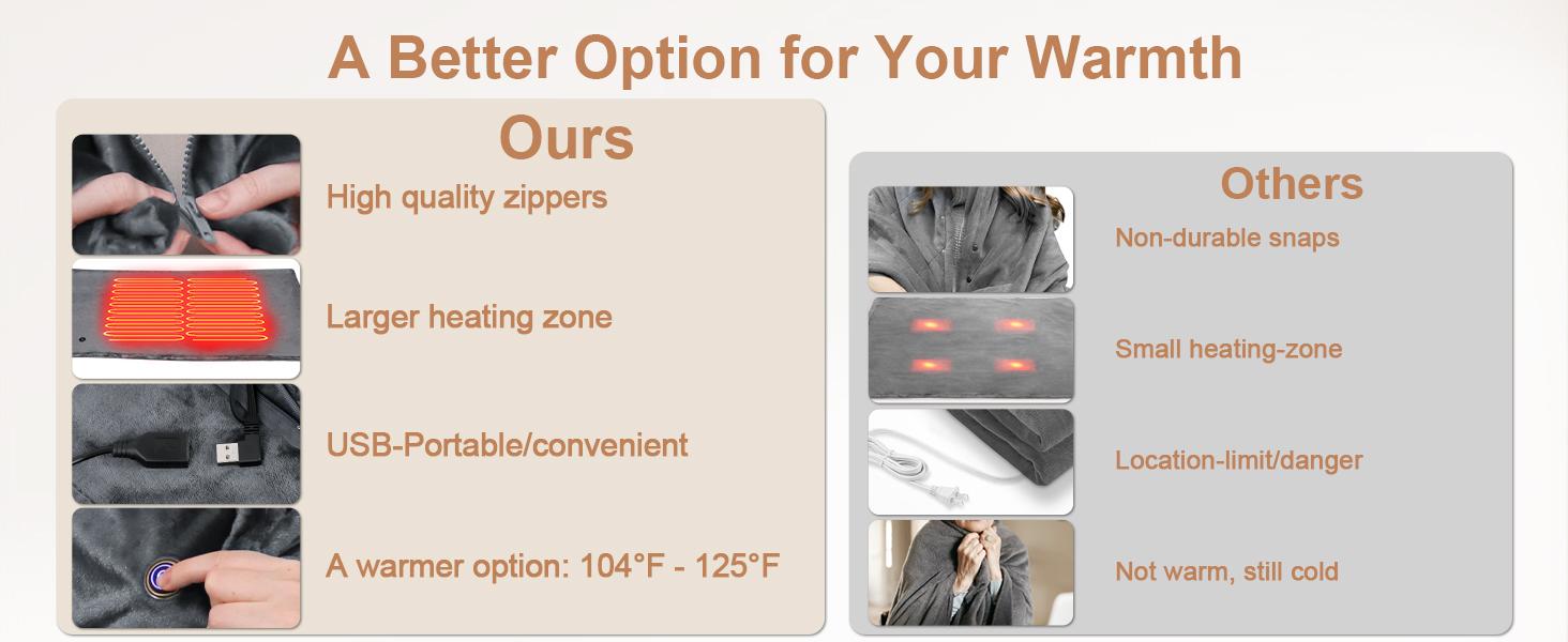 Portable USB Heated Blanket with 20000mAh Battery: 63"x33.5" Wearable Electric Shawl, 15s Fast Heating, 3-Temp levels & Machine Washable Velvet for Camping, Overlanding & Office - Mother's Day & Birthday Gift