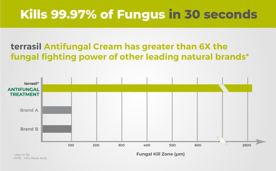 Terrasil Clotrimazole Antifungal Cream for Fungal Yeast Infections Jock Itch Athletes Foot Fungus Ringworm Treatment for Men & Women with Activated Minerals | Clinically Proven Treatment of Skin Fungus | Hypoallergenic for all skin types Terrasil Clotrimazole Antifungal Cream for Fungal Yeast Infections Jock Itch Athletes Foot Fungus Ringworm Treatment for Men & Women with Activated Minerals | Clinically Proven Treatment of Skin Fungus | Hypoallergenic for all skin types
