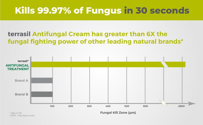 Terrasil Clotrimazole Antifungal Cream for Fungal Yeast Infections Jock Itch Athletes Foot Fungus Ringworm Treatment for Men & Women with Activated Minerals | Clinically Proven Treatment of Skin Fungus | Hypoallergenic for all skin types