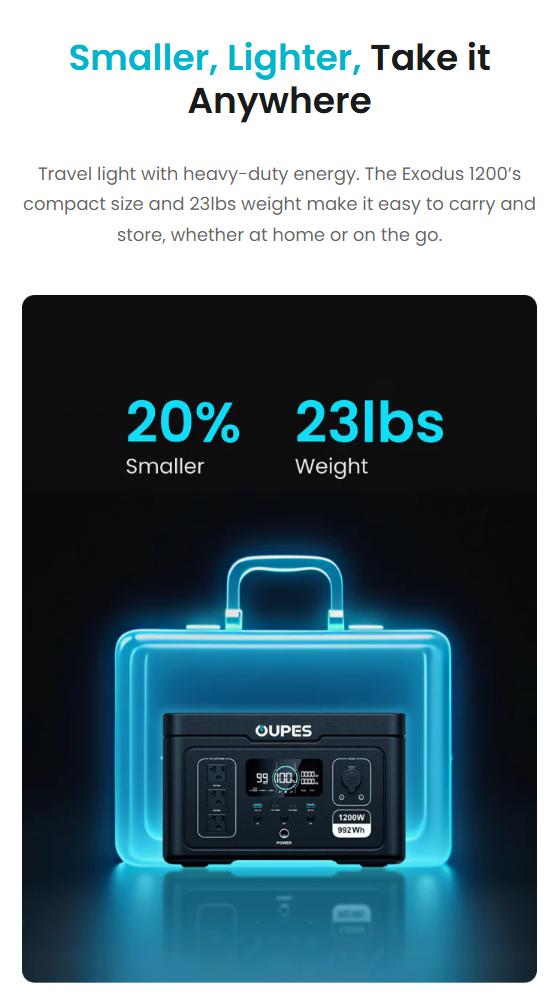 OUPES Exodus 1200W 992Wh Portable Power Station 1200W Surge LiFePO4 Solar Generator Battery 23.25lbs 0-100% in 1 Hour for RV Outdoors Camping Home Backup