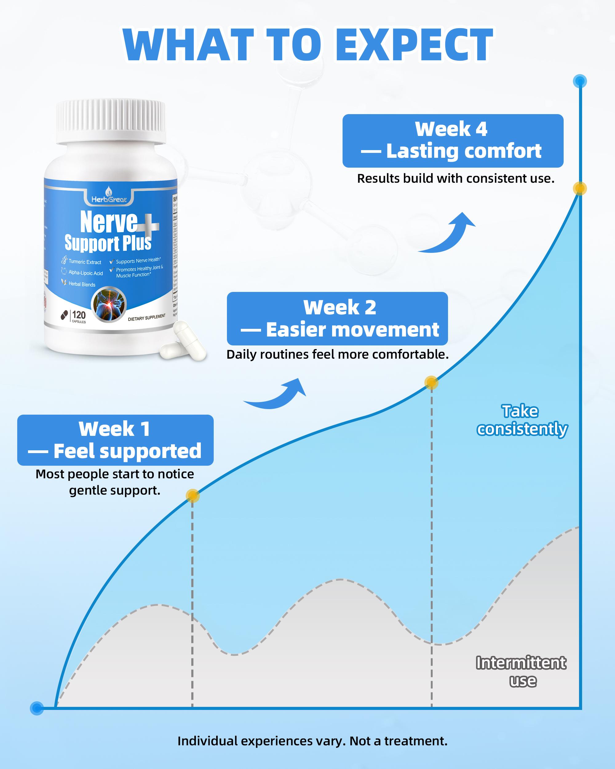 HERBGREAT Nerve Support Plus - 120 Capsules for Sciatic Nerve Health & Joint Comfort - Turmeric, Alpha Lipoic Acid, Acetyl-L-Carnitine, Vitamin C & B-Complex - USA Made - Sciatica Relief Supplement - Bone Immune Drops