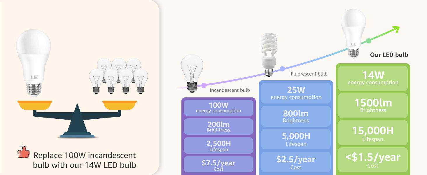 Lepro 100W Equivalent LED Light Bulbs, 14W 1500 Lumens 2700K Warm White and 5000K Daylight White Non-Dimmable, A19 E26 Standard Base, 10000 Hour Lifetime, Pack of 3