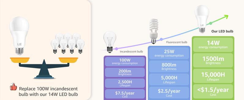 Lepro 100W Equivalent LED Light Bulbs, 14W 1500 Lumens 2700K Warm White and 5000K Daylight White Non-Dimmable, A19 E26 Standard Base, 10000 Hour Lifetime, Pack of 3