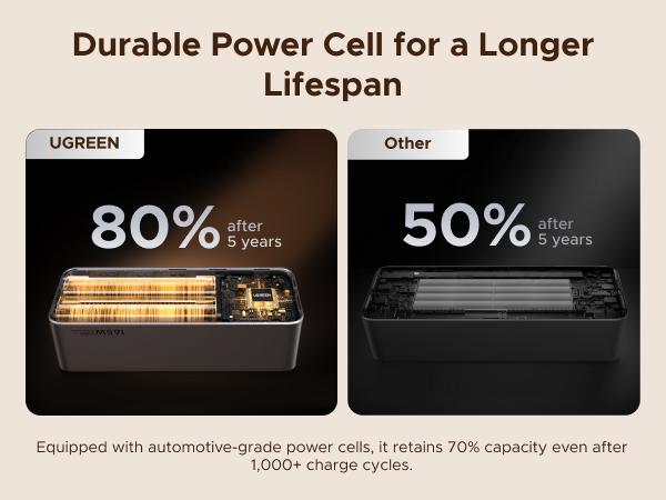 UGREEN Nexode Power Bank 20000mAh 165W with Built-in Retractable USB C Cable Laptop Travel Portable Charger, 100W Input, Fast Charging for MacBook Pro/Air/iPhone 17 16/iPad Pro/Galaxy S25 Ultra/Dell/HP and More ,TikTokShopJumpstartSale