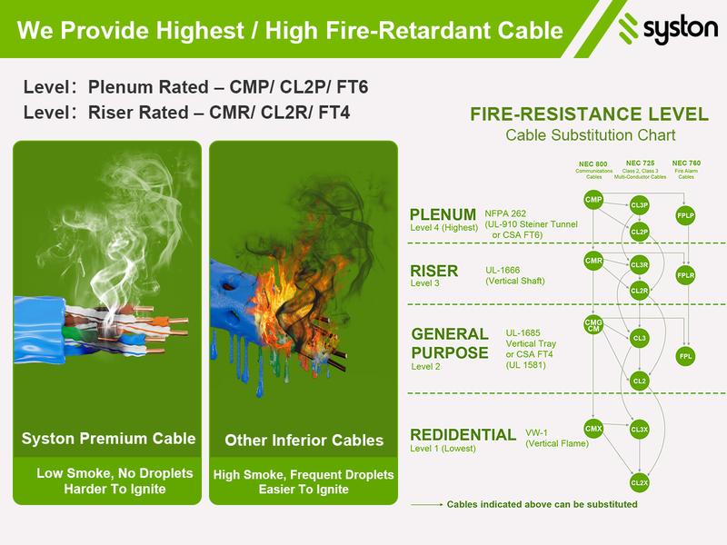 Syston Cat5e CMP Ethernet Patch Cable - 1Gbps 350MHz 24AWG UTP Solid Bare Copper, Riser-Rated, PoE++ Ready, Indoor/Outdoor Use, Sunlight Resistant, RoHS Compliant, UL/ETL Certified