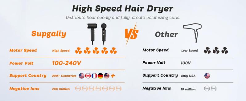 Dual Voltage Travel Hair Dryer, 1500W High-Speed Ionic Hair Dryers Gift for Women, Fast Drying, Compact & Lightweight, No Heat Damage & Low Noise for Home, Portable Hairdryer International, 110-240V