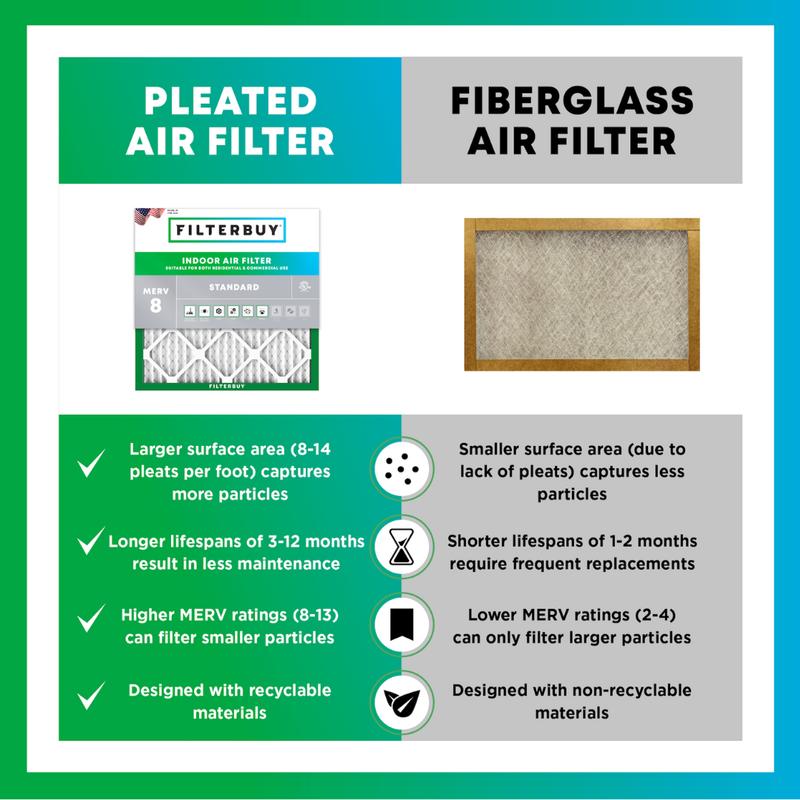 Filterbuy MERV 8 Air Filter | 90% Airflow Protection | Eco-Friendly with Recyclable Materials | Made in the USA