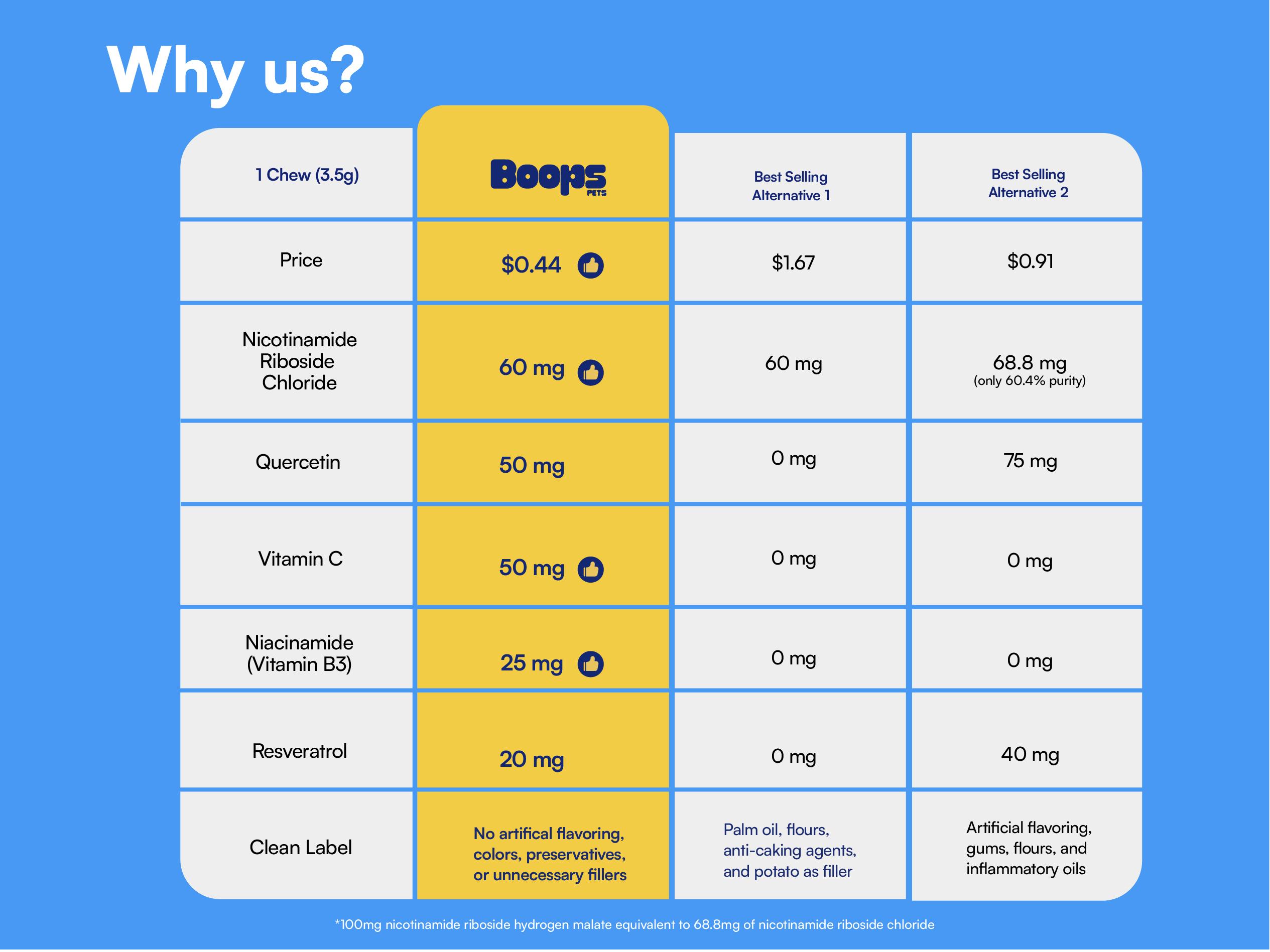 Boops Pets Longevity & Anti-Aging NAD+ Booster Soft Chews - 90 soft chews - Nicotinamide Riboside, Quercetin, Resveratrol - Made in the USA with Real Pasture-Raised Chicken and Real Wholefood Ingredients