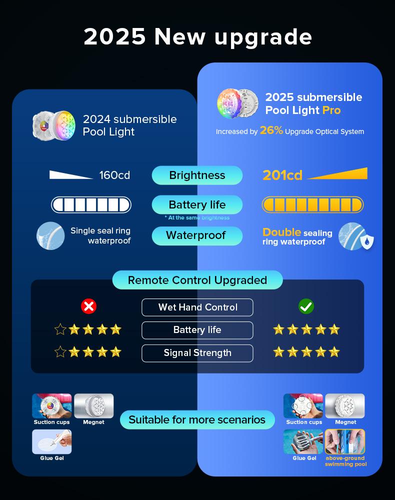 SANSI Poolside Light, Waterproof Color-Changing LED Light for Swimming Pool, Pond, Garden & Shower, Magnetic Mount, RF Remote, Battery-Powered Underwater Lighting Outdoor Decorative