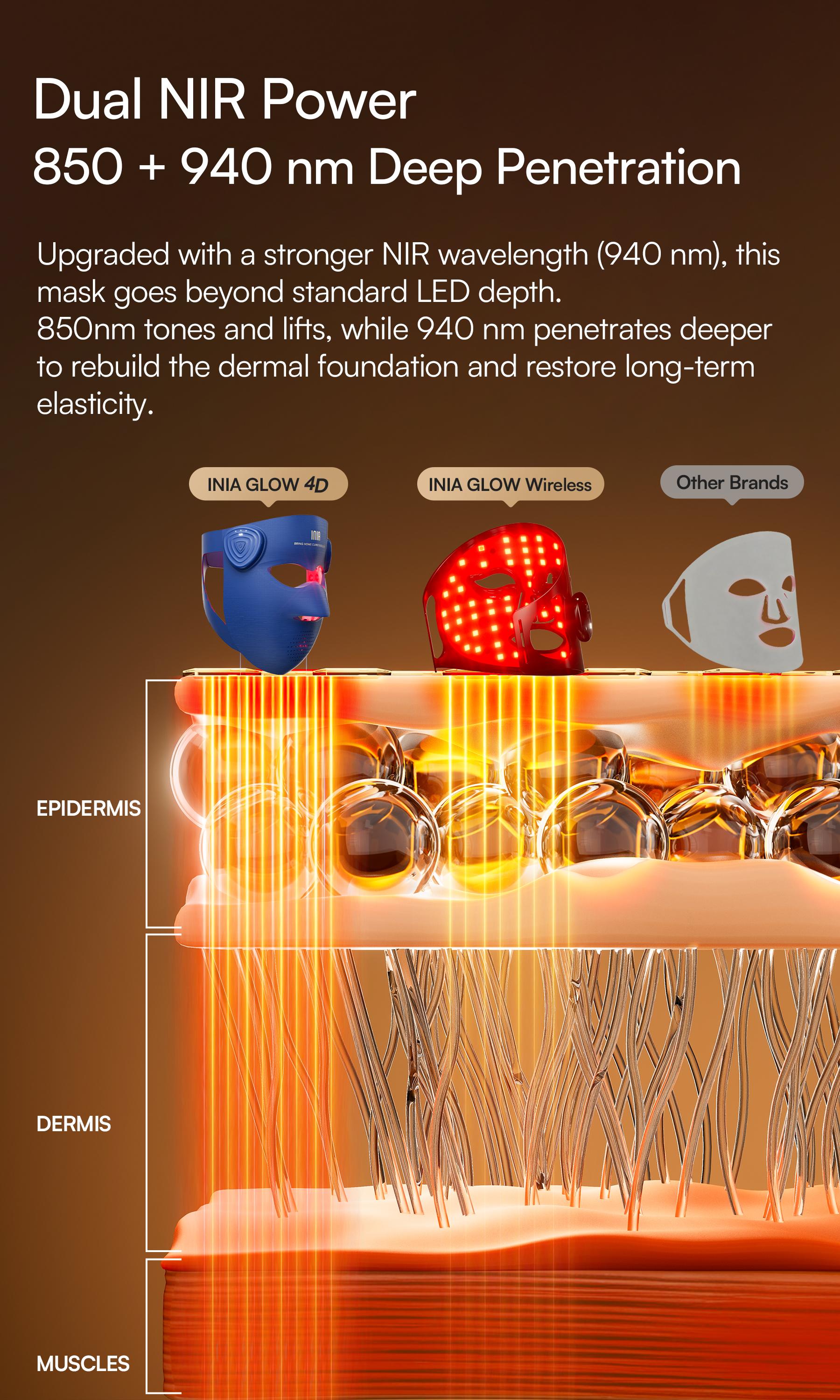 INIA GLOW 940 nm 4D LED Mask – Dual NIR 940 + 850 nm Deep Penetration for Deeper Repair, Visible Lift & Lasting Radiance, 4D Fit for Jawline Lift & Firm, Cooling Therapy, Wireless Comfort, Best Christmas Gift Ideas