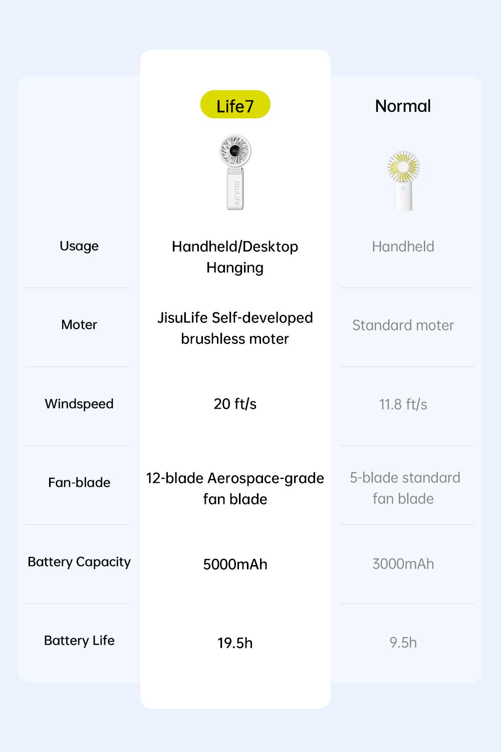JISULIFE Portable Mini Fan 5000mAh, 150° Foldable USB Fan with 5 Speeds, 3-in-1 Handheld/Desk/Neck Strong Wind Fan, Lightweight Cooling for Travel & Concerts, Perfect Gift for Family & Friends