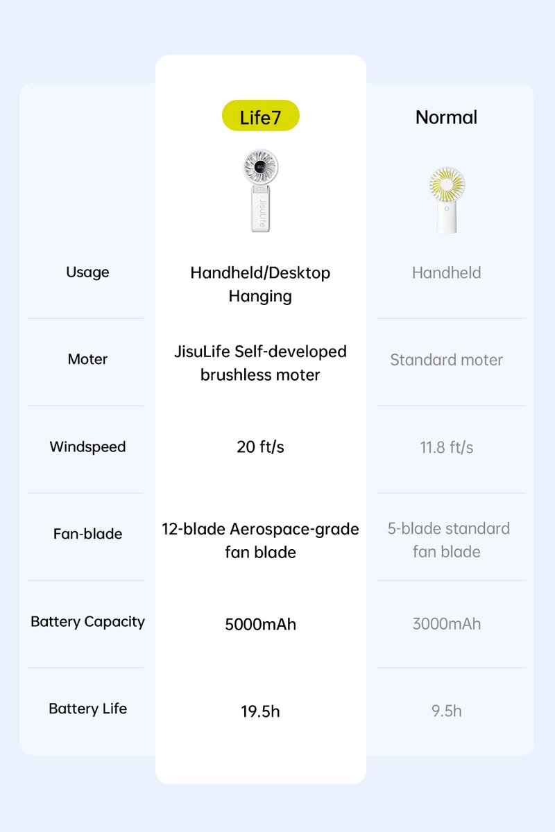 JISULIFE Portable Mini Fan 5000mAh, 150° Foldable USB Fan with 5 Speeds, 3-in-1 Handheld/Desk/Neck Strong Wind Fan, Lightweight Cooling for Travel & Concerts, Perfect Gift for Family & Friends JISULIFE Portable Mini Fan 5000mAh, 150° Foldable USB Fan with 5 Speeds, 3-in-1 Handheld/Desk/Neck Strong Wind Fan, Lightweight Cooling for Travel & Concerts, Perfect Gift for Family & Friends