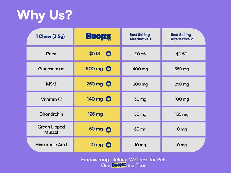 Boops Pets Advanced Hip & Joint Soft Chews - 90 soft chews - Glucosamine, MSM, Chondroitin, Green Lipped Mussel, Hyaluronic Acid - Made in the USA with Real Pasture-Raised Chicken and Real Wholefood Ingredients