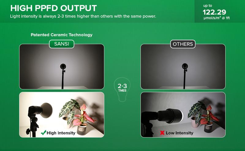 SANSI 24W Equivalent to 250W LED Grow Light Bulb, 3000K+5000K+660nm+730nm Specialty Spectrum, with Samsung LM301B Diodes，IP54 Waterproof Grow Light for Indoor Outdoor Plants