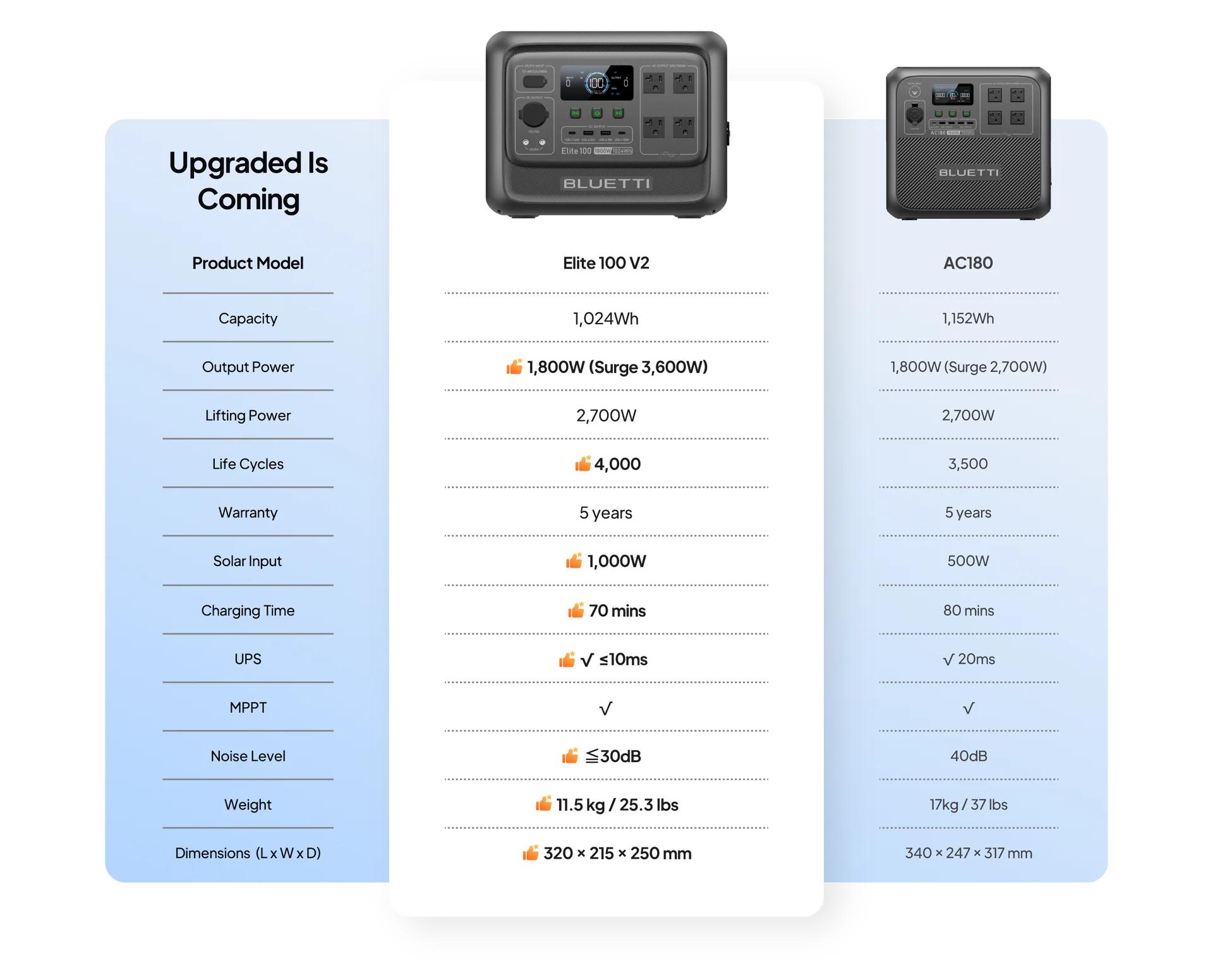 [LIVE] BLUETTI Elite 100 V2 1024Wh Portable Power Station, LiFePO4 Battery Solar Generator w/ 4 1800W AC Outlets (3600W Surge) Backup, 35% Smaller for Camping, Outages (Solar Panel Optional)