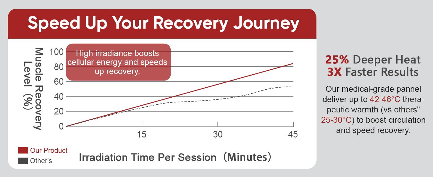 PEDETE Red Light Therapy Panel for Face & Body | Relieve Pain, Improve Skin & Sleep, High Power LED Light (630/660/810/850/940nm)