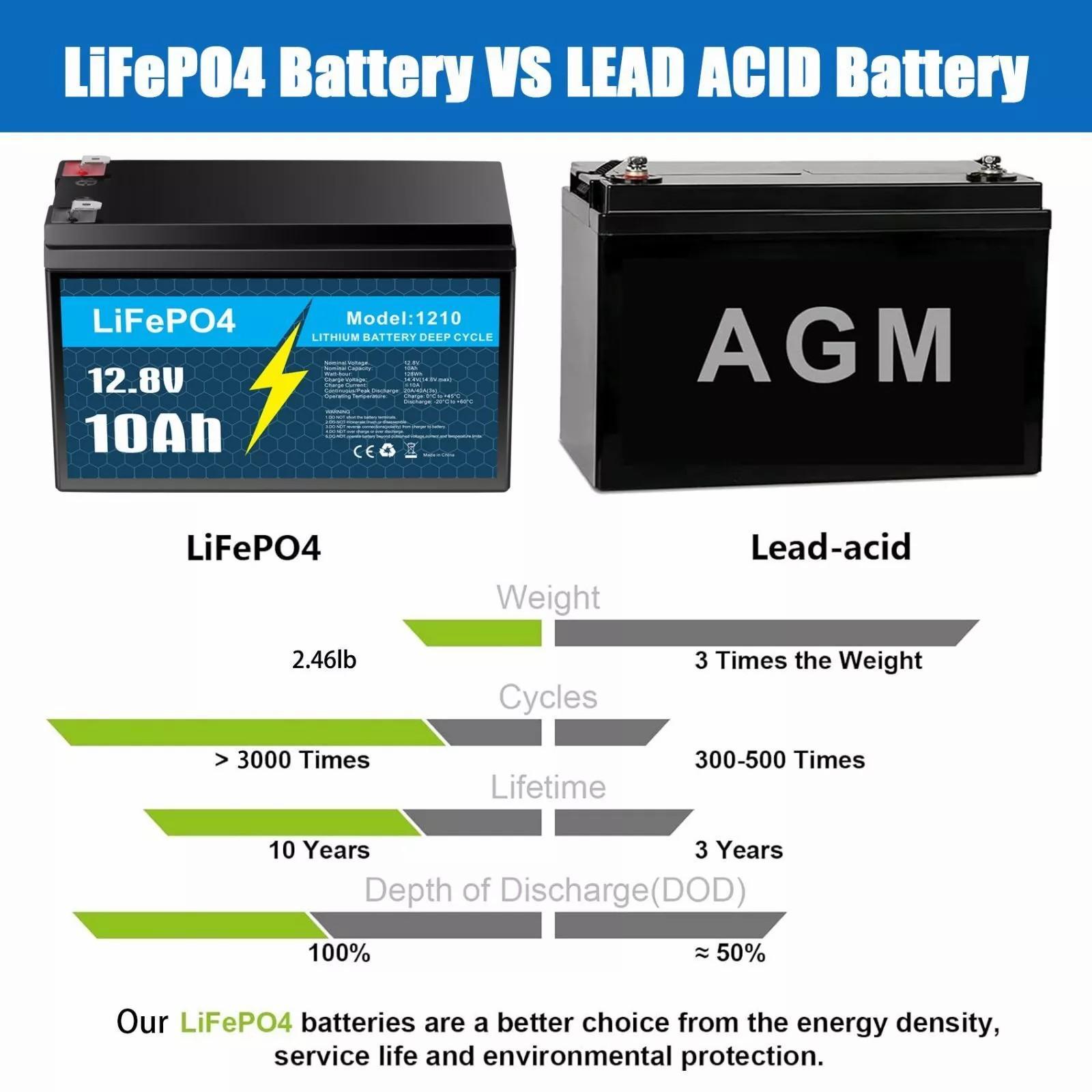 12V 10Ah Lithium LiFePO4 Deep Cycle Battery, 3000+ Cycles Rechargeable Battery for Solar and Wind Power, Fish Finder, Lighting, Power Wheel, Ride-on Toy, UPS, Scooter and More, Built-in 10A BMS