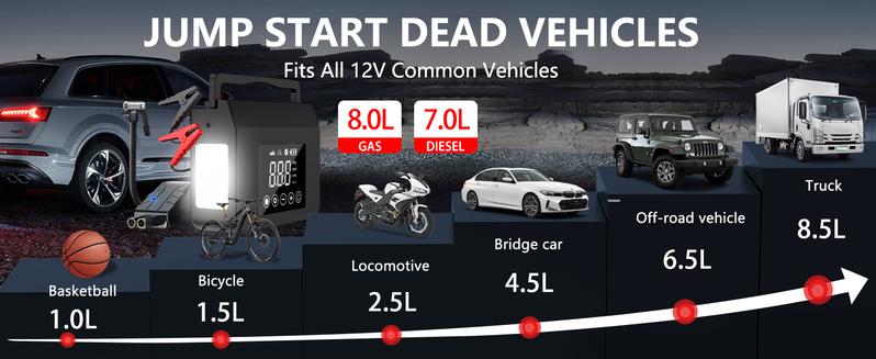 【Hieha】Winter savior Portable Car Jump Starter, 4000A Car Battery Jump Starter with 150PSI Tire Inflator, 12V Car Battery Jump Starter, 15000mAh Power Bank, with LED Light