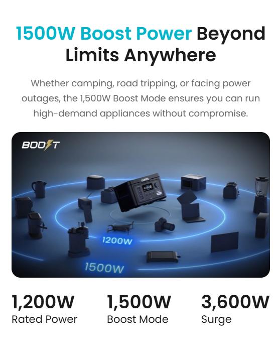 OUPES Exodus 1200W 992Wh Portable Power Station 1200W Surge LiFePO4 Solar Generator Battery 23.25lbs 0-100% in 1 Hour for RV Outdoors Camping Home Backup