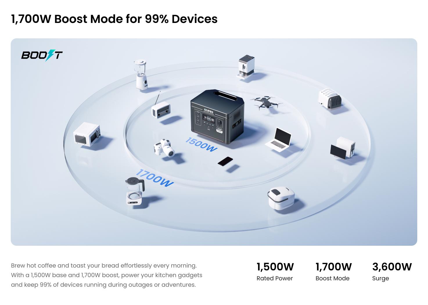 OUPES Exodus 1500W, 1488Wh Portable Power Station, LiFePO4 (LFP) Battery, 1500W AC(3600W Surge)/140W USB-C Output, APP Control, Solar Generator for Home Backup Power, Camping & RVs