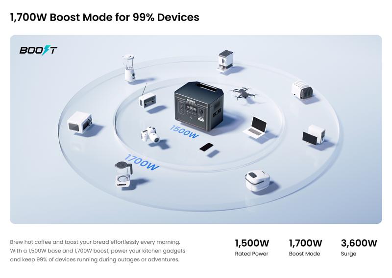 OUPES Exodus 1500W, 1488Wh Portable Power Station, LiFePO4 (LFP) Battery, 1500W AC(3600W Surge)/140W USB-C Output, APP Control, Solar Generator for Home Backup Power, Camping & RVs